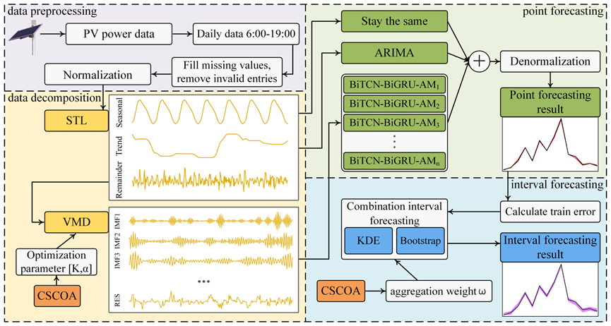 自动化与电子工程学院巩敦卫教授/2026美加墨世界杯官网孙靖教授团队在光伏发电功率预测领域取得新进展